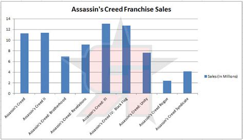 assassin's creed sales numbers